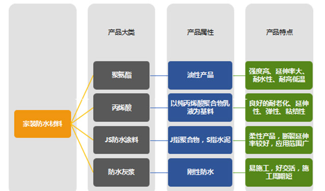 云南昆明装修防水涂料概述 (一)
