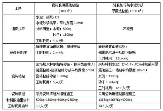 瓷砖胶便宜还是水泥砂浆便宜