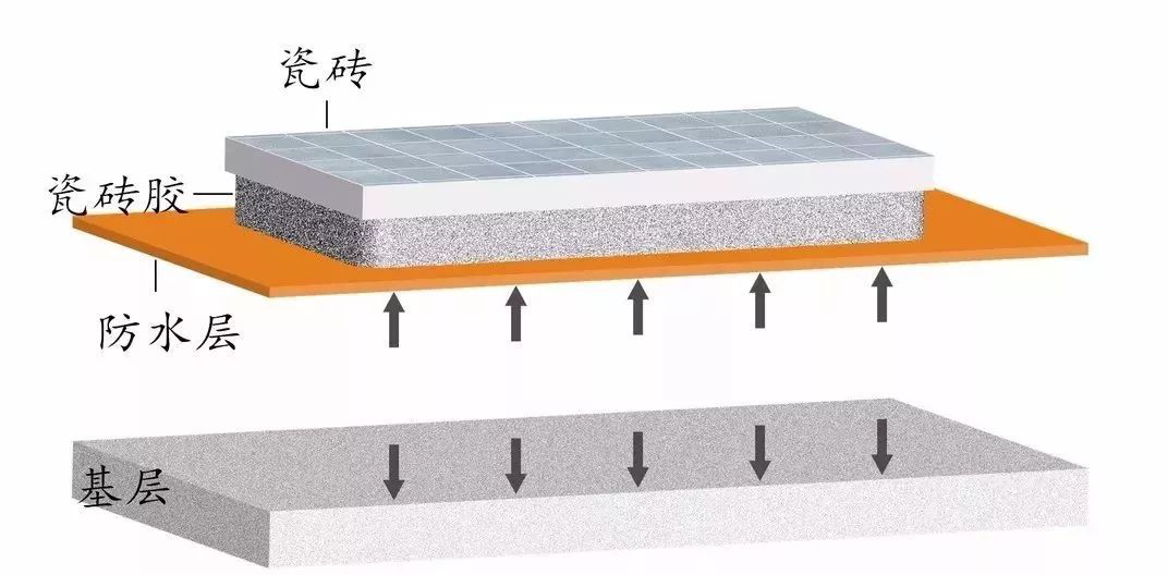 防水层上贴瓷砖脱落：防水层不背！