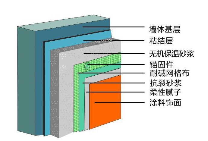 外墙保温砂浆施工工艺流程及操作方法