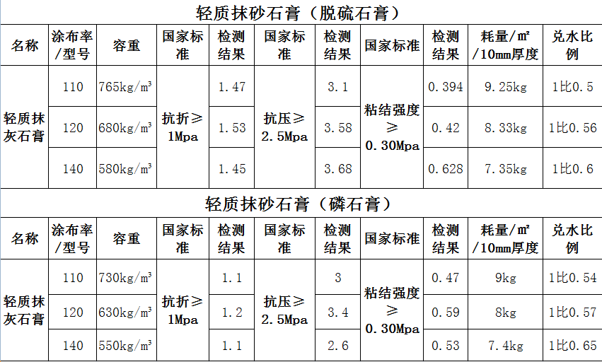 轻质抹灰石膏生产砂浆材料供应云南