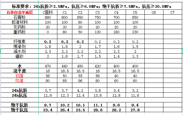 石膏基自流平砂浆找平材料