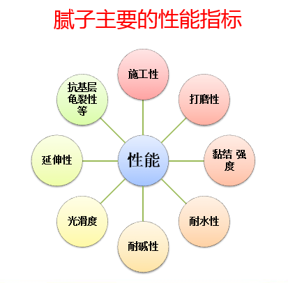 内墙装饰对腻子有那些要求