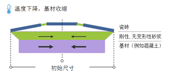 丽江水泥砂浆为何不行，却被瓷砖胶主导市场