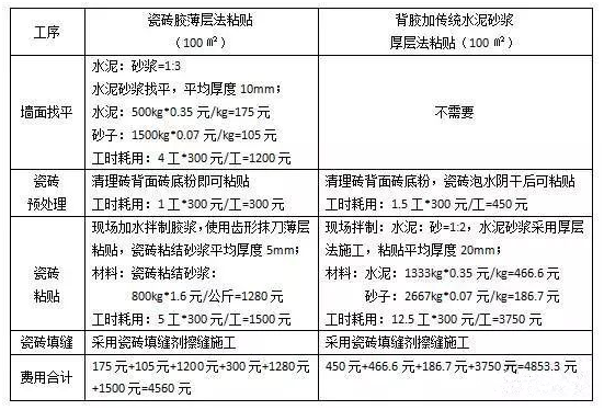 瓷砖胶便宜还是水泥砂浆便宜