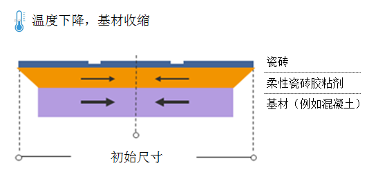 丽江水泥砂浆为何不行，却被瓷砖胶主导市场