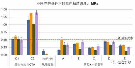 丽江水泥砂浆为何不行，却被瓷砖胶主导市场