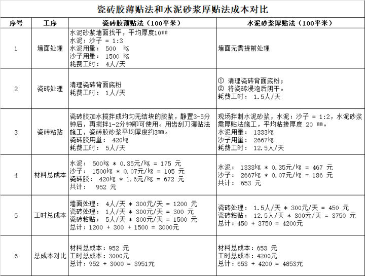 瓷砖胶水泥砂浆人工费用大对比，消费者如何区别呢？