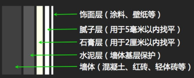 刚刷乳胶漆不久墙面开裂，难道是腻子粉作怪吗？