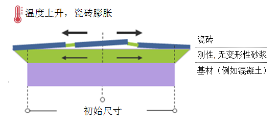 丽江水泥砂浆为何不行，却被瓷砖胶主导市场