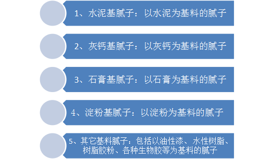 建筑腻子竟包含这么多种类