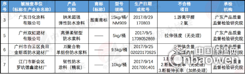广东公布涂料产品抽查结果：共4批次防水浆与涂料不合格!