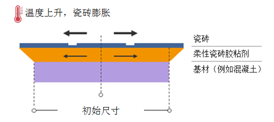 丽江水泥砂浆为何不行，却被瓷砖胶主导市场