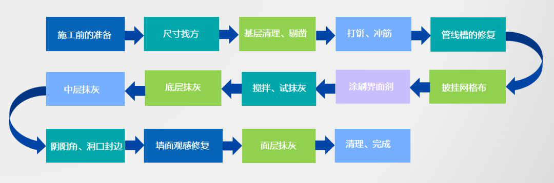 昆明抹灰石膏的工艺
