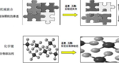 贴砖不用瓷砖胶泥后果很严重